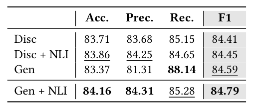 Table 1: Relational staleness offline evaluation. Disc (discriminative): class-only supervision; Gen (generative): CoT-style rationale supervision; NLI: auxiliary pair-relational training.