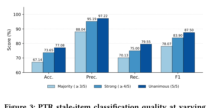 Figure 3: PTR stale-item classification quality at varying rating-majority cuts; the deployed classifier (θ=0.9) is held fixed. All metrics rise because tighter agreement isolates higher-confidence cases.