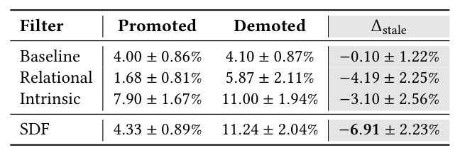 Table 3: Prevalence delta of SDF and its component filters individually, alongside an age-cutoff + engagement-cliff baseline. Negative Δstale means the promoted set is less stale than the demoted set.