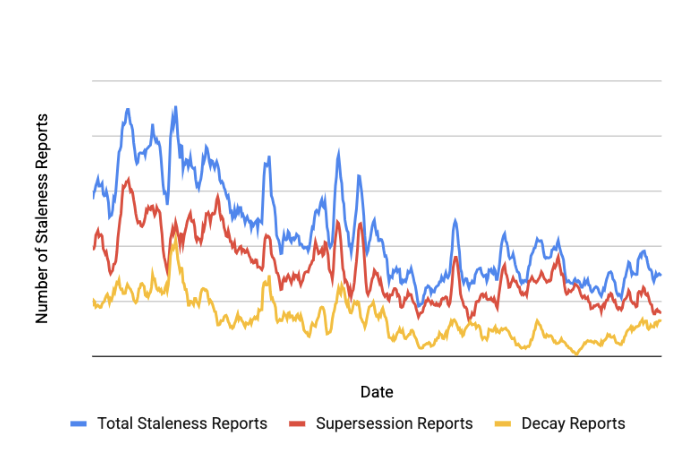 Figure 4 (top): User-filed staleness reports over the two-year SDF deployment in Discover, by mechanism: total (blue), supersession (red), decay (yellow). 7-day rolling average.
