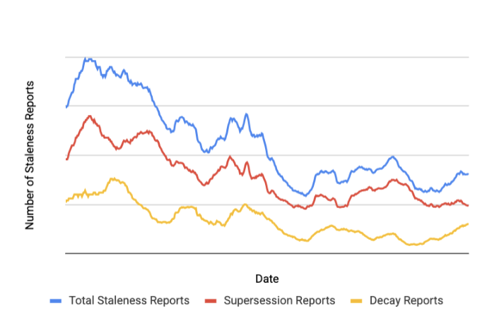 Figure 4 (bottom): 28-day rolling average of user-filed staleness reports.