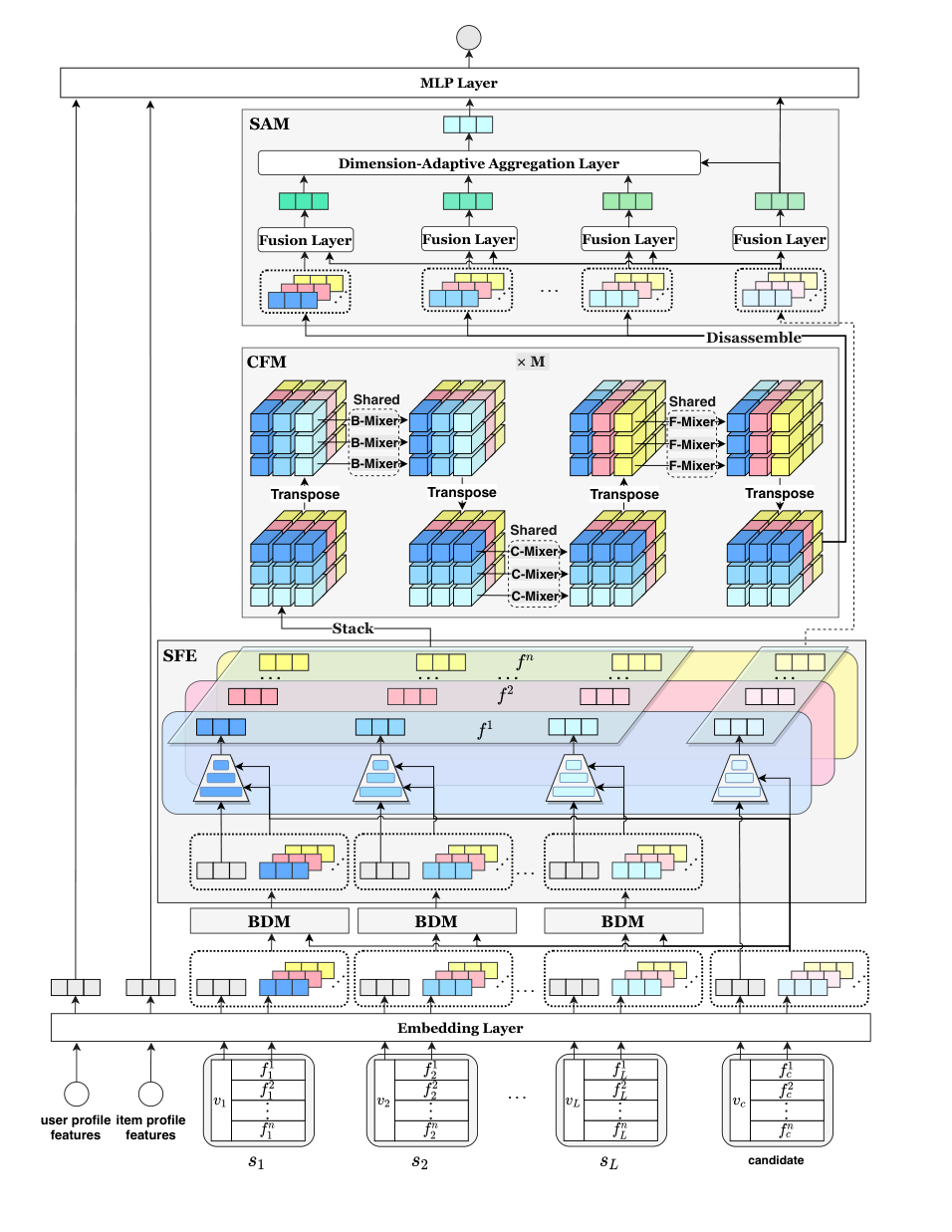 Fig. 1. Architecture of our DSAIN (Deep Situation-Aware Interaction Network).