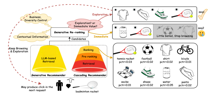 Figure 1: An example of different re-ranking sequences under the low-quality upstream supply. Placing low-pCTR items first maintains browsing momentum, potentially leading to later conversions (Seq1). But putting high-pCTR water first, while initially effective, quickly bores users (Seq2). Context affects user behavior toward the same item across varying sequence compositions, such as the tennis racket.