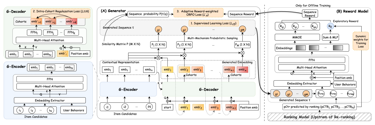 Figure 3: Architecture of Dual Exploratory-Driven Generative Re-ranking. (A) The encoder-decoder generator is trained using a hybrid exploration-and-optimization paradigm guided by an exploratory reward model. (B) The exploratory reward model uses pCTR predicted by upstream as dynamic weights to balance immediate and sequence-level exploratory rewards adaptively.