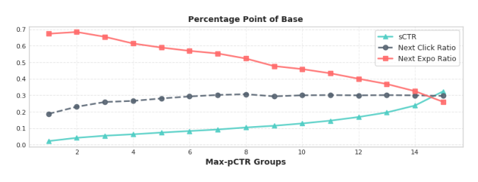 Figure 4: Relationships between Max-pCTR and sCTR, Next Click, and Next Expo Ratio in JD recommendation scenarios.