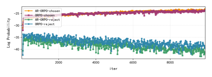 Figure 6: Log Probability of chosen and rejected sequences of AR-ORPO and ORPO.