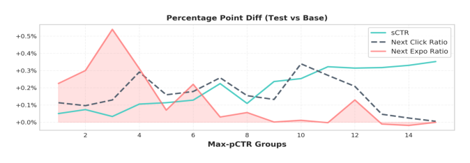 Figure 5: Relationships of Max-pCTR with relative improvements in sCTR, Next Click, and Next Expo Ratio between Test and Base. The absolute value of Base is shown in Figure4.