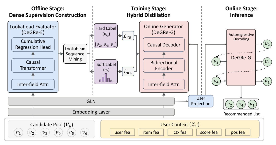 Figure 2: DeGRe 整体框架。离线阶段 Lookahead Evaluator 通过前瞻序列挖掘构造稠密监督信号；训练阶段 Online Generator 通过混合蒸馏内化前瞻规划能力；在线阶段仅需一次贪心解码实现高效推理（评估器不上线）