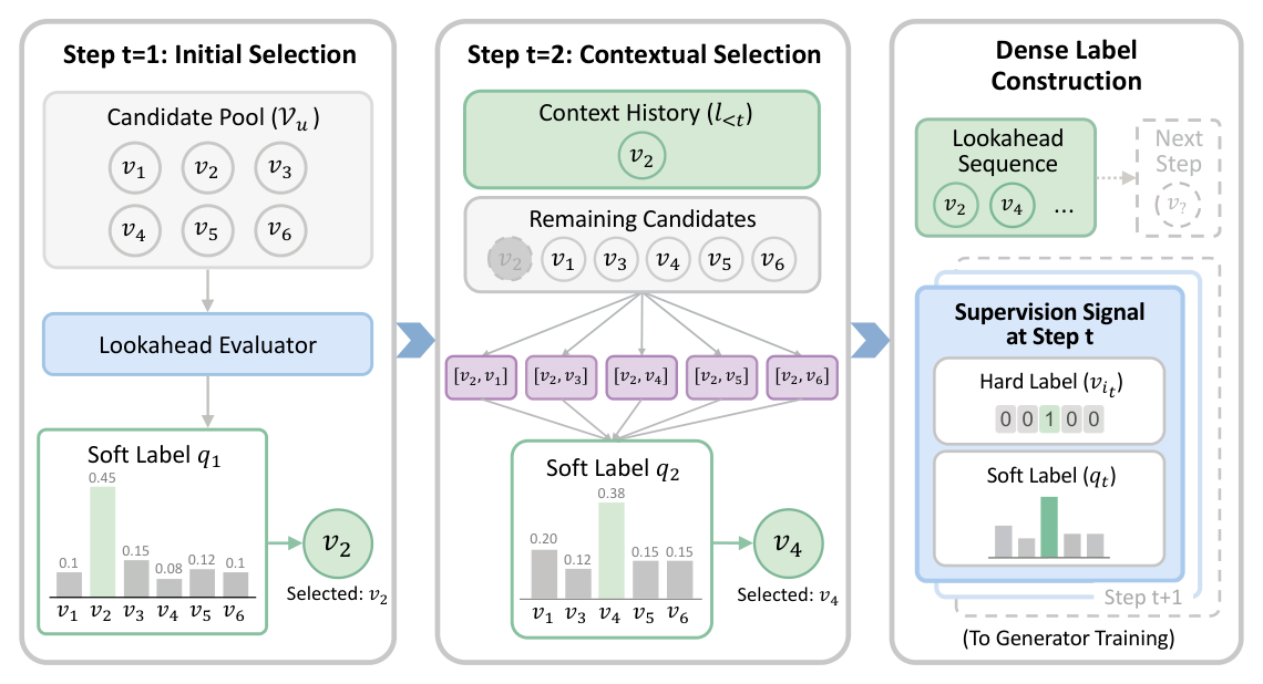 Figure 3: 稠密监督构造流程示意（以 t=1,2 为例）。每一步 Lookahead Evaluator 既确定目标决策（硬标签 $v_{i_t}$，如 $v_2, v_4$），又构造软标签 $q_t$ 保留细粒度排序信息；这些结合确定性与概率性的稠密信号用于指导生成器训练
