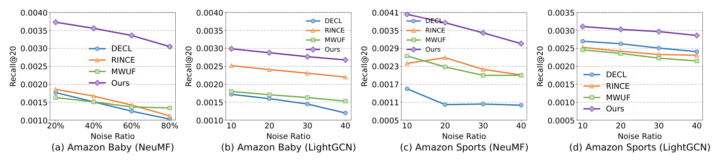 Figure 3: 在 Amazon 数据集上注入随机噪声的去噪训练性能对比