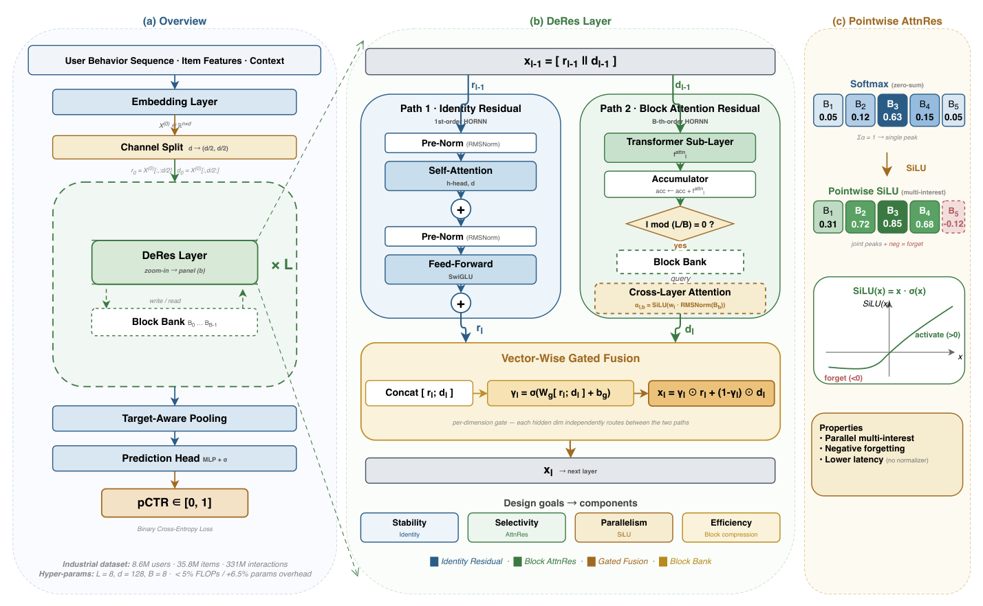 Figure 1: DeRes 架构。(a) CTR 流水线：embedding、通道切分 (d→d/2+d/2)、L 个 DeRes 层共享一个 block bank、target-aware pooling、预测头。(b) 单个 DeRes 层：Path 1（蓝，恒等残差，一阶 HORNN）；Path 2（绿，块注意力残差，高阶 HORNN）累积层输出并在 l mod (L/B)=0 时写入 block bank，再用 α=SiLU(w·RMSNorm(B)) 对 bank 做注意力。两路经向量门 γ 融合。(c) Pointwise AttnRes 用 SiLU 替换 Softmax，支持并行多兴趣激活与负值软遗忘。