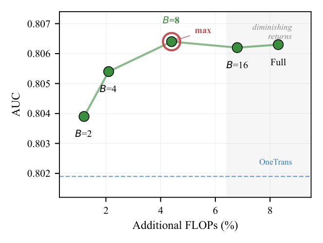 Figure 2: Block 粒度的 Pareto 前沿（Industrial）。B=8 是经验最优；B=16 与 B=L 落在种子噪声内。灰色区为收益递减区。