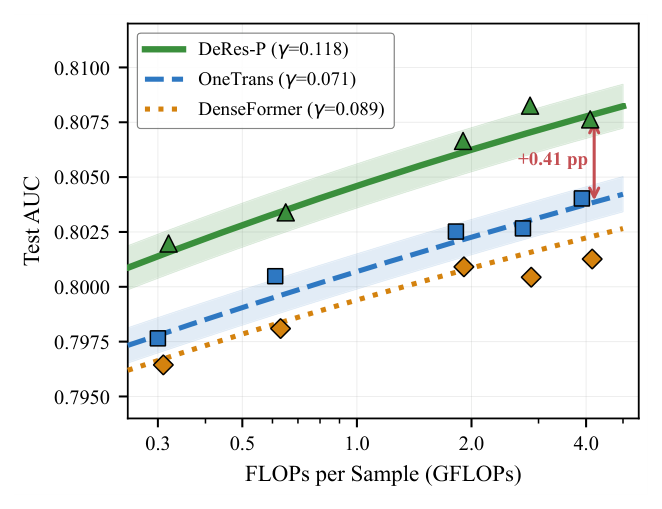 Figure 5: Scaling law（Industrial）：AUC vs FLOPs（log 轴）。DeRes-P 拟合出更陡的指数 γ=0.118，OneTrans γ=0.071，DenseFormer γ=0.089。DeRes-P 取得 1.66× 算力效率；灰色标注标出等-AUC 等价（8 层 DeRes ≈ 16 层 OneTrans）。