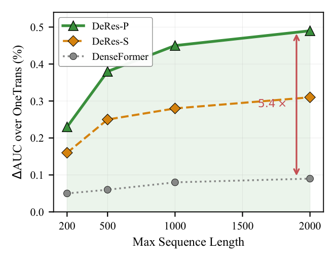 Figure 4: 序列长度敏感性（Industrial）。DeRes-P 的增益随序列上限 200→2000 从 +0.23 增长到 +0.49 pp AUC；DenseFormer 在 +0.09 pp 处持平。