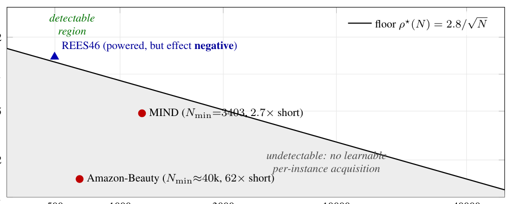 Figure 1: reward–SNR 可检测性地板。昂贵语义观测只有当下游 reward SNR 越过 ρ⋆(N)=2.8/√N 才可能支撑学出来的逐样本获取策略;MIND 与 Amazon-Beauty 在地板以下,REES46 在其上但效应为负。