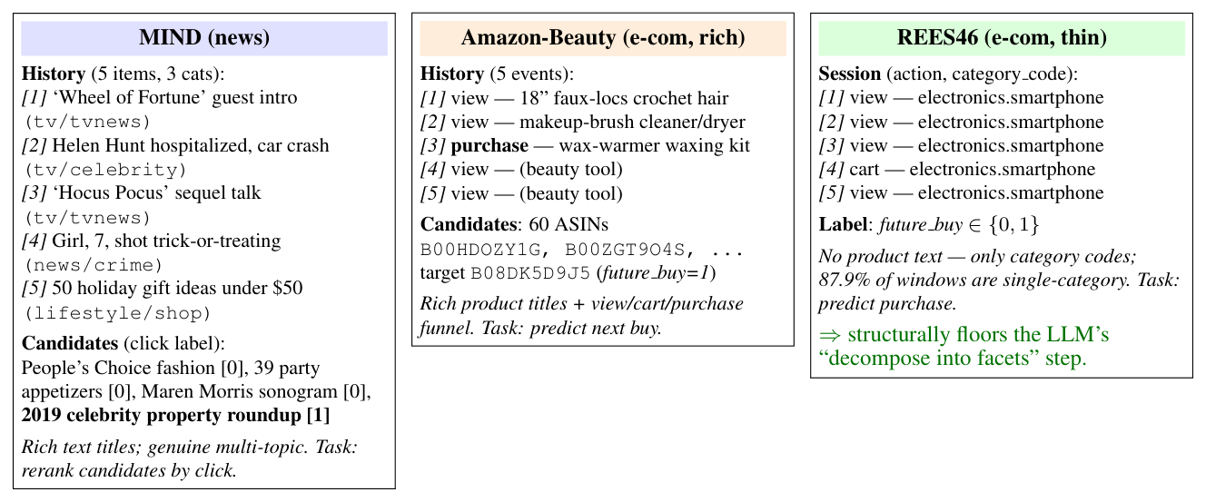 Figure 2: 三个数据集的一条原始输入记录(真实、节选)。MIND / Amazon-Beauty 有富文本支持多意图分解,REES46 只有品类码且被单品类会话主导。
