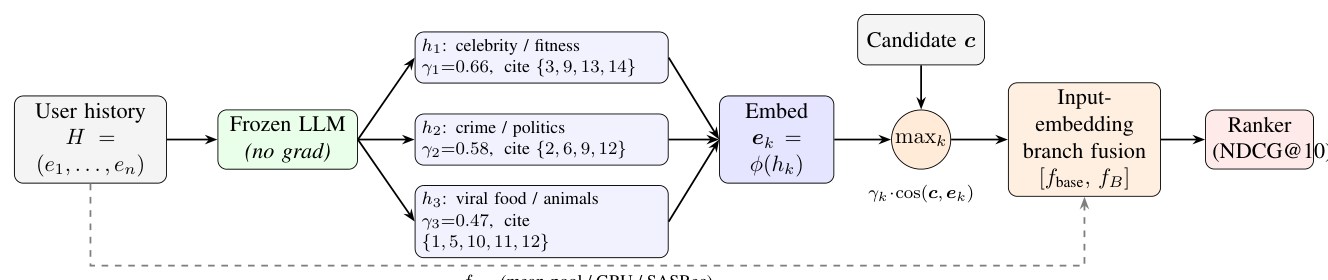 Figure 3: SHE 流水线。冻结 LLM 把历史分解成 K=3 条排序、带置信度 γk、有证据引用的假设;候选 c 按 max_k γk cos(c,ek) 对最佳 facet 打分,作为 input-embedding 分支与廉价 backbone 融合。