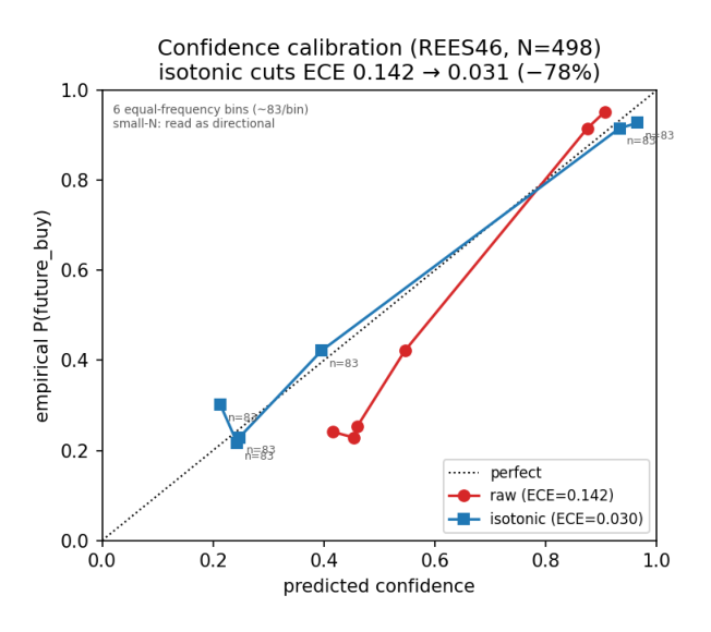 Figure 6: 置信度过度自信但可廉价校准:cross-fit isotonic regression 把 ECE 从 0.142 降到 0.031(−78%)。等频分箱,小 N、方向性结论。