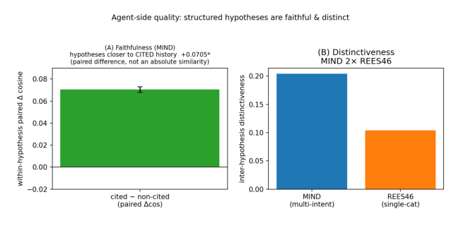 Figure 5: MIND 上的 agent 侧质量。grounded faithfulness 是配对的 cited-minus-non-cited 余弦差(+0.0705),distinctiveness 是薄内容数据集的 2×。