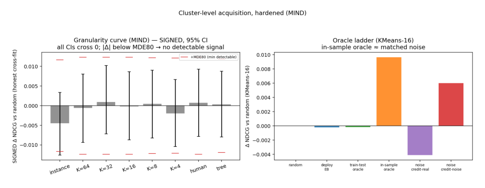Figure 9: MIND 上跨粒度的获取坍缩。从 per-impression 到 K=4–64 聚类、手工 regime 和 uplift tree,无任何可部署策略显著优于随机(CI 全部跨零)。