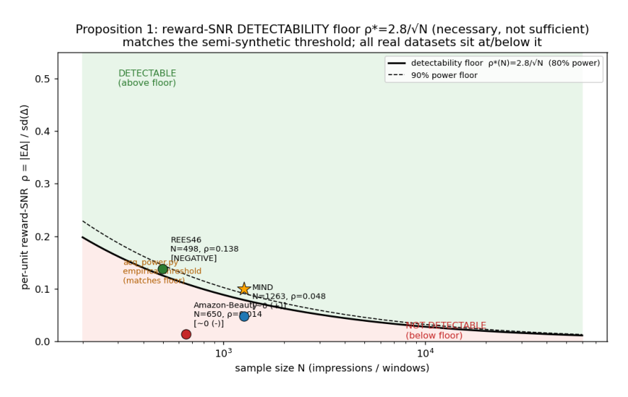 Figure 10: reward–SNR 可检测性地板 ρ⋆(N)≈2.8/√N(80% 功效)。MIND 与 Amazon-Beauty 在地板下,REES46 在其上且效应显著为负。