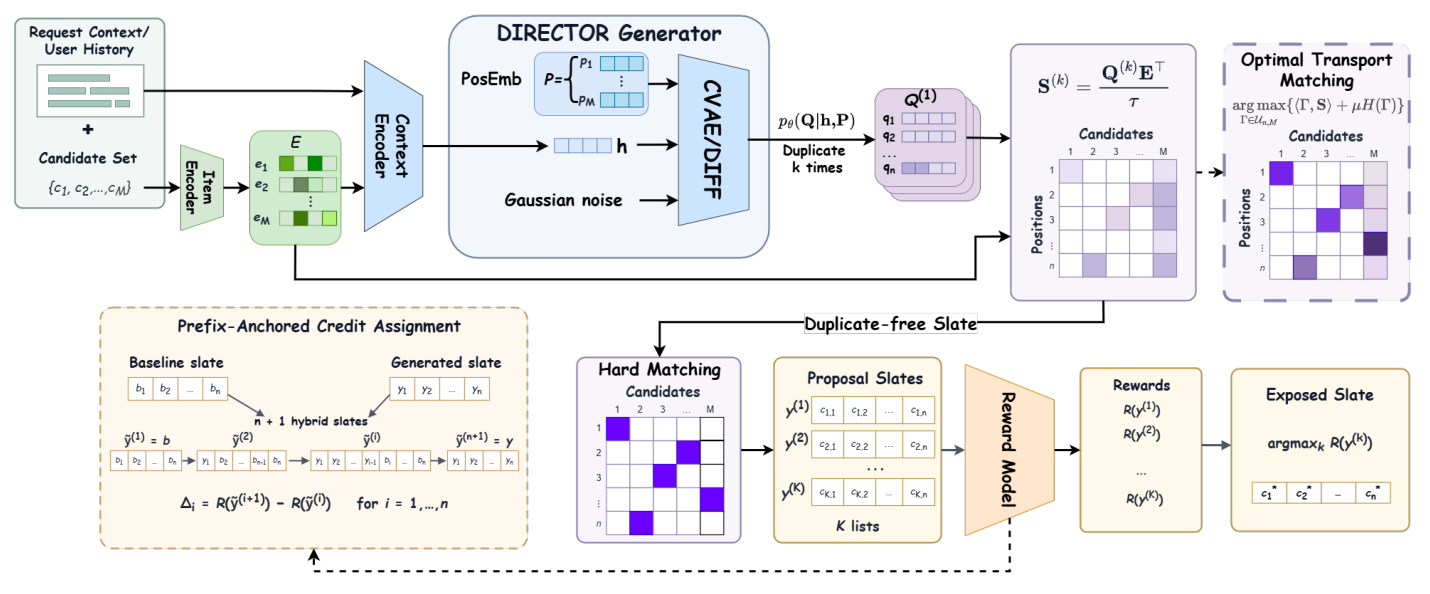 Figure 1: The framework of DIRECTOR