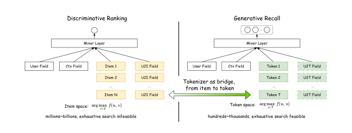 Figure 1: Comparison of existing generative retrieval pipelines vs. DIG. Existing tokenizers are trained with retrieval objectives (reconstruction or contrastive loss), fully decoupled from discriminative ranking signals. DIG embeds the tokenizer inside the ranker for end-to-end joint training, releasing generative retrieval capability already latent in the discriminative model.