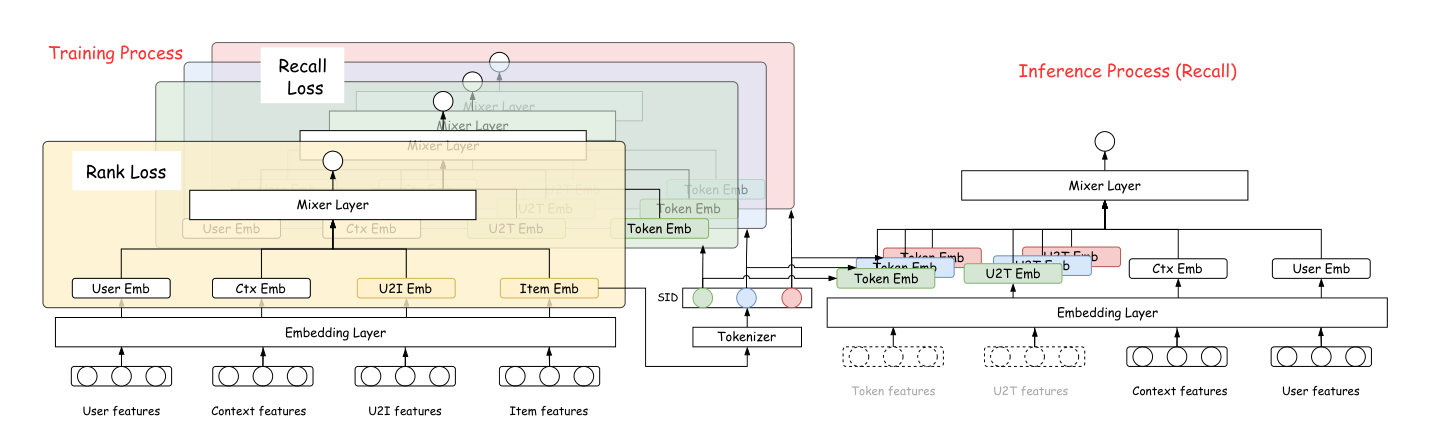 Figure 2: Overall architecture of DIG. The tokenizer is embedded inside the DIN+DCNv2+MoE ranker. Three feature streams are handled by the feature assignment taxonomy: Type-I static features shape SIDs offline; Type-II request-level features serve as ranking/decoder condition; Type-III u2i cross features implicitly shape codebook boundaries during training and are approximated by MLP_u2t at inference.