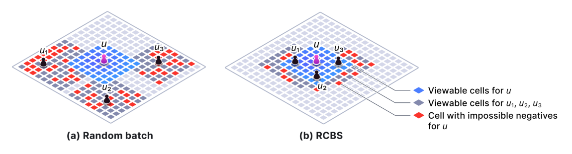 Figure 2:随机 batch 与 RCBS;后者让同 batch 用户聚集在当前用户的可曝光区域附近