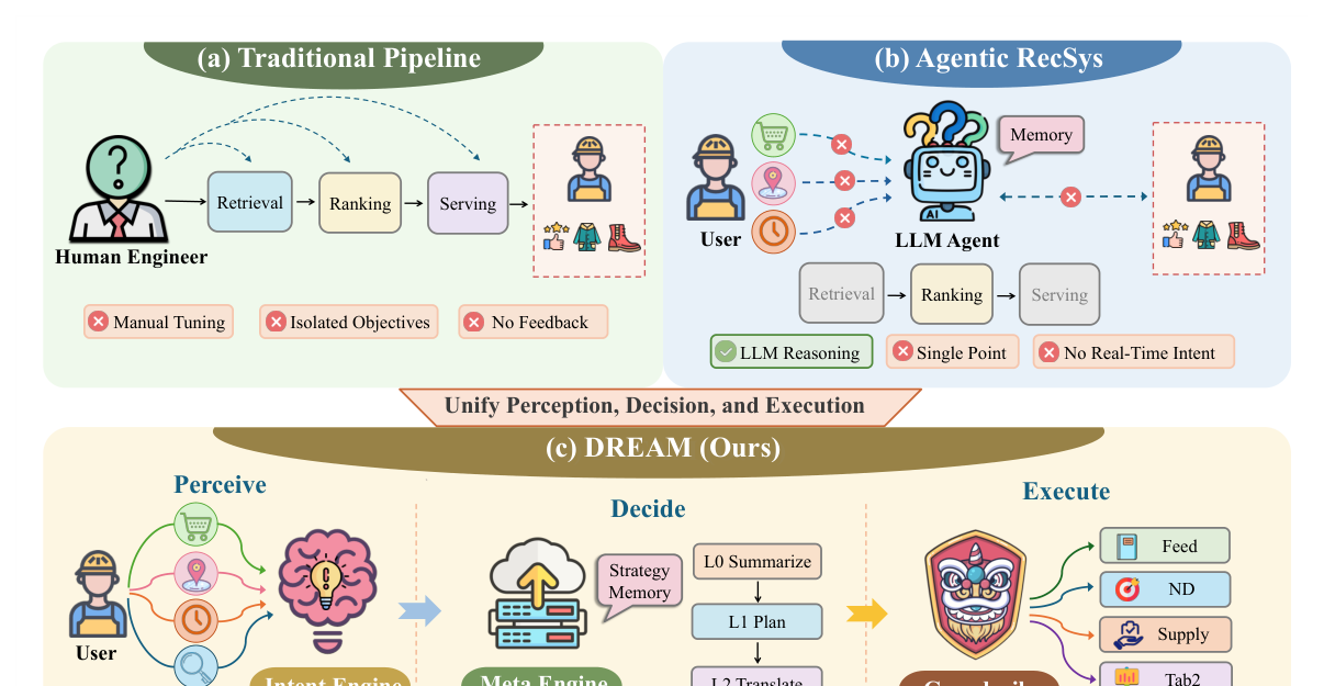 Figure 1 | Comparison of recommendation optimization paradigms.