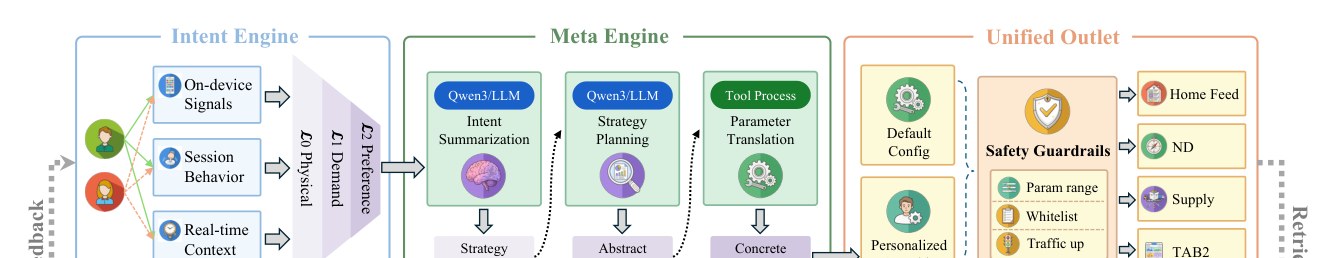 Figure 2 | Overview of the DREAM Framework(上半:Intent Engine → Meta Engine → Unified Outlet)