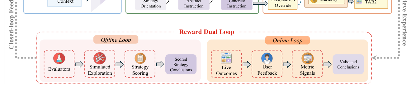 Figure 2(下半):Reward Dual Loop 的离线环与在线环
