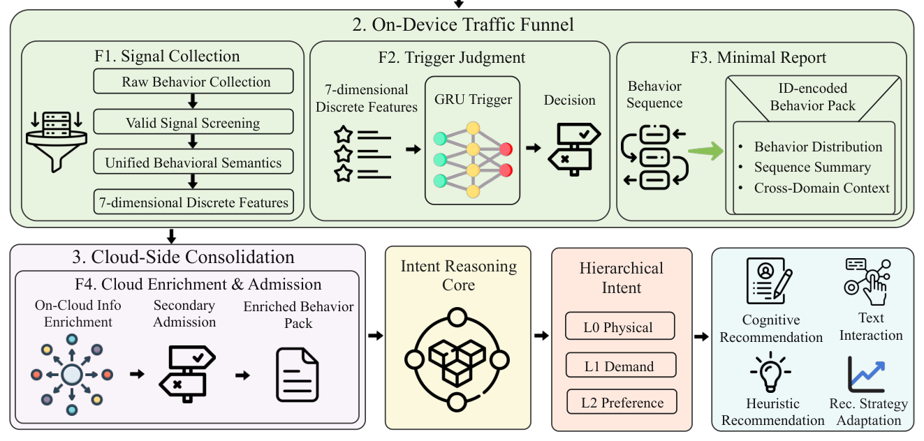Figure 4 | Multi-source data perception in DREAM: F1–F4 端云漏斗把多源行为蒸馏成紧凑 behavior pack