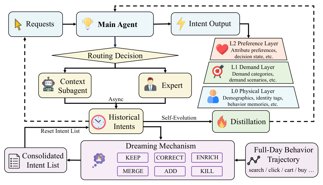 Figure 5 | Overall architecture of the Intent Reasoning Core.