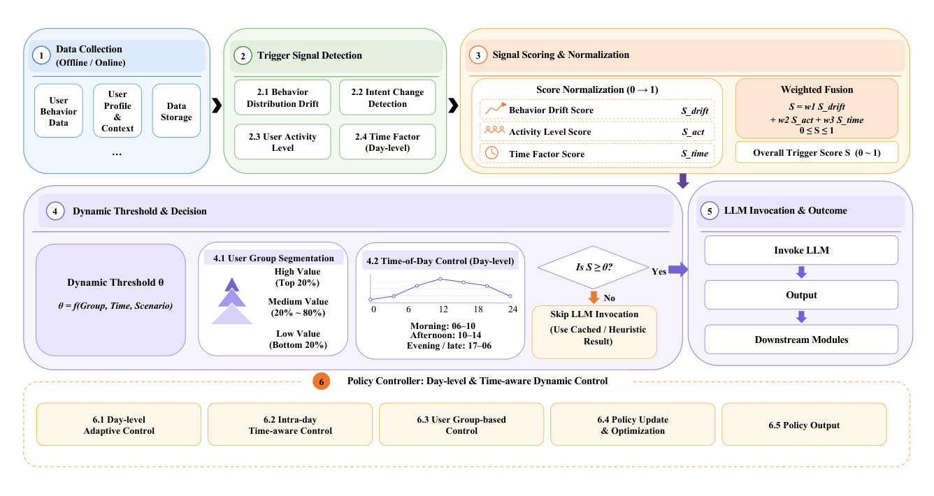 Figure 6 | Intent-aware frequency control for LLM invocation.