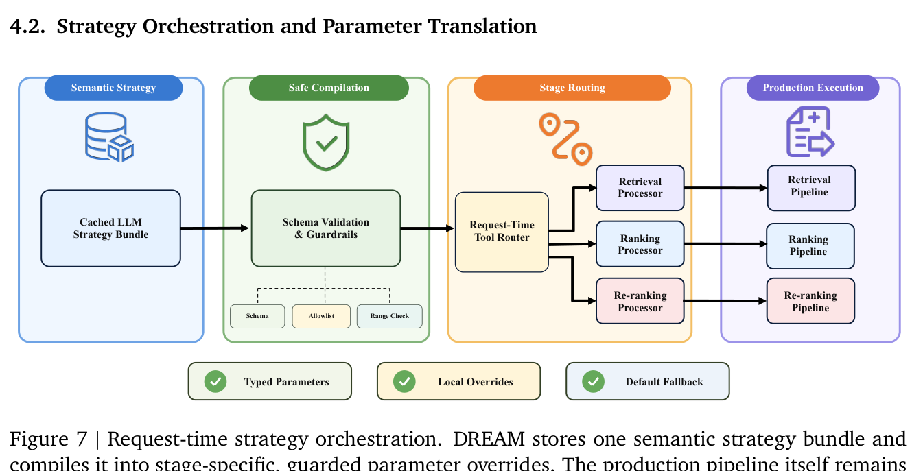 Figure 7 | Request-time strategy orchestration:一份语义 strategy bundle 被编译成分阶段、带护栏的参数 override,生产管线本身不变