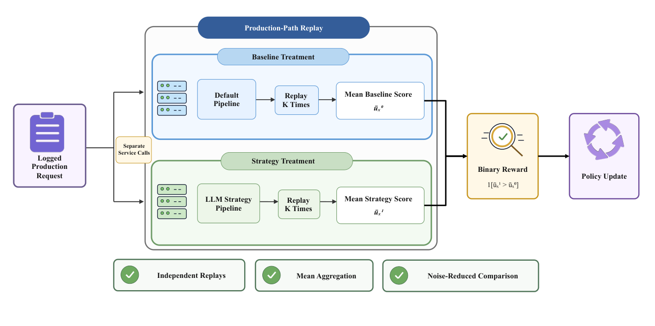 Figure 8 | Offline policy training with production-path replay.