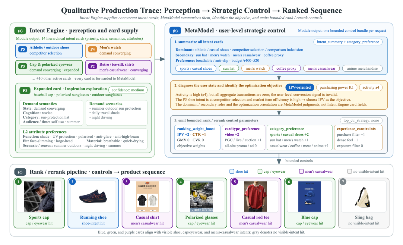 Figure 9 | Qualitative production trace through the DREAM control path.