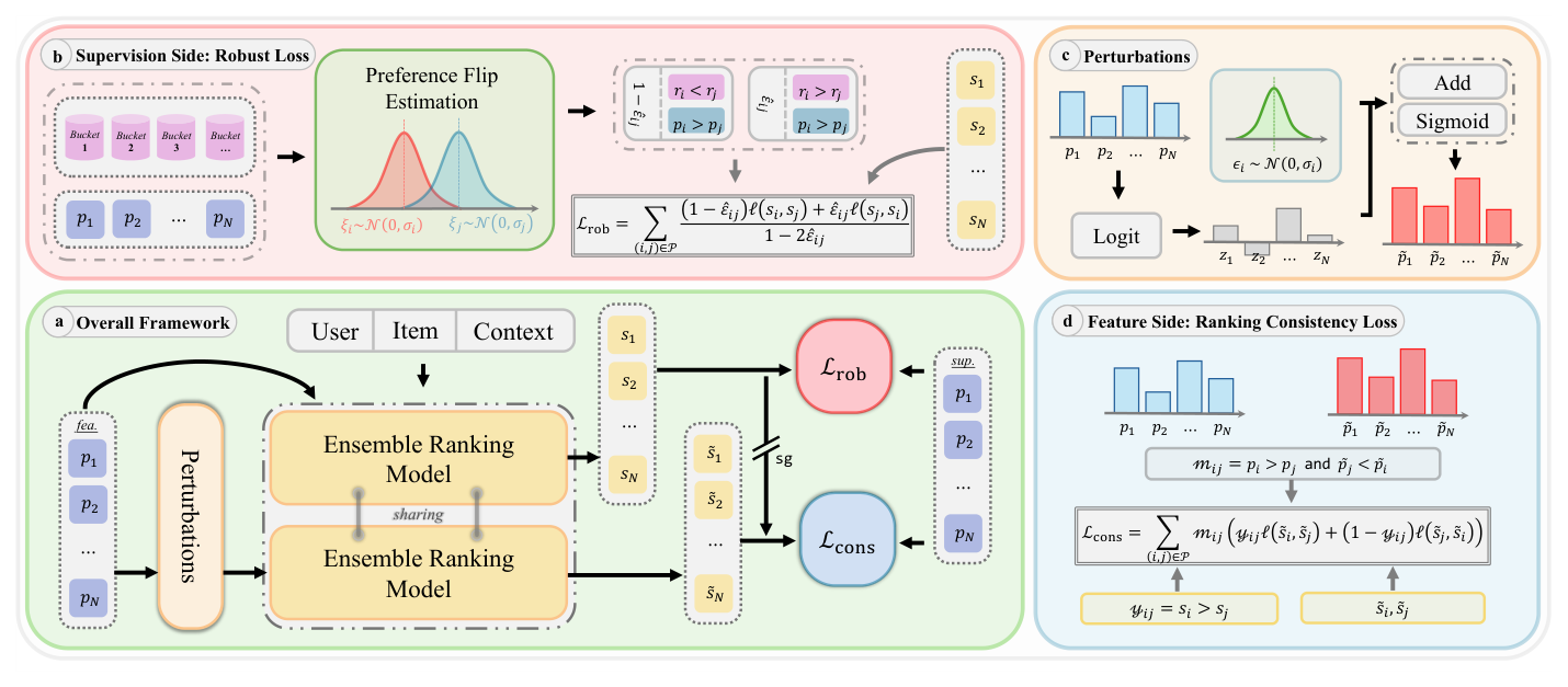 Figure 1: Overview of our DrEM. (a) 整体框架:pxtr 既作代理监督又作输入特征,其预测噪声在共享的 logit 空间噪声模型下被双侧纠正。(b) 监督侧(3.2 节):用估计的翻转概率逐对纠正经验风险的风险去噪稳健损失。(c) 扰动方案(3.3 节):噪声加在 pxtr logit 上,保序过滤只保留次序未变的 pair。(d) 特征侧(3.3 节):约束扰动后的打分在保留 pair 上与原次序一致的排序一致性正则。