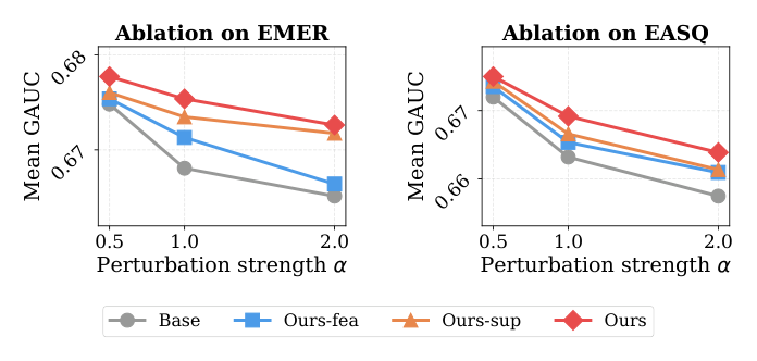 Figure 2: Ablation results. Average GAUC of Base, DrEM:S, DrEM:F, and DrEM under three perturbation strengths. Left: EMER backbone. Right: EASQ backbone.