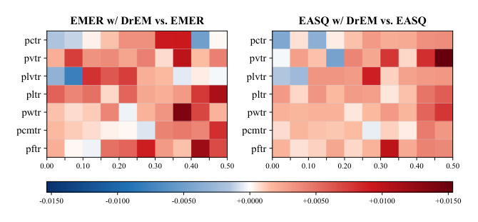 Figure 3: GAUC improvement (Base w/ DrEM vs. Base) stratified by estimated flip probability. Left: EMER backbone. Right: EASQ backbone.