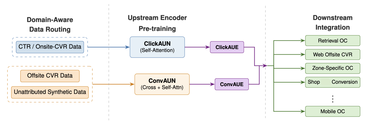 Figure 1：DUET 统一框架。三段式流水线——左：域感知数据路由（Domain-Aware Data Routing）把数据切成「CTR / Onsite-CVR Data」与「Offsite CVR Data + Unattributed Synthetic Data」两条流；中：上游编码器预训练，ClickAUN（自注意力）产出 ClickAUE，ConvAUN（交叉 + 自注意力）产出 ConvAUE；右：下游集成，两个嵌入被多个站外转化下游模型（Retrieval OC / Web Offsite CVR / Zone-Specific OC / Shop Conversion / … / Mobile OC）共同消费。