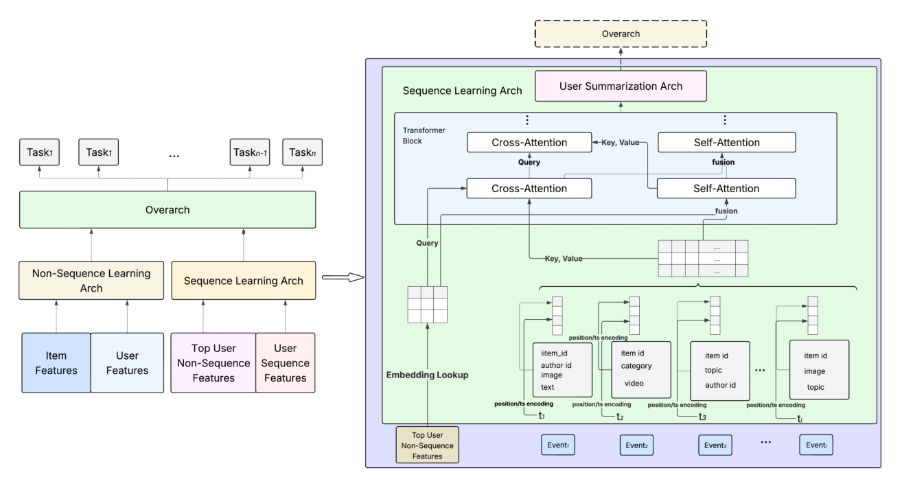 Figure 2：DUET 架构。左：DLRM 骨干，含并行的序列分支（Sequence Learning Arch）与非序列分支（Non-Sequence Learning Arch），两分支输出在 Overarch 层融合后接多个 Task 头。右：事件塔（event tower）结构——堆叠的注意力块（Cross-Attention 与 Self-Attention 交错、带 fusion）作用于带 position/arch encoding 的事件序列（item_id / author_id / image / text / category / topic 等多模态字段），底部为 Embedding Lookup 与 Top User Non-Sequence Features，顶部经 DCN 用户摘要产出用户嵌入。