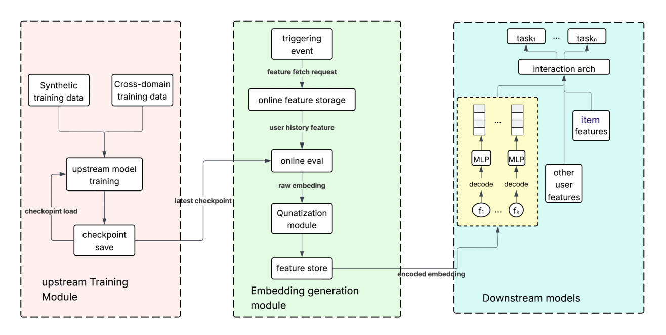 Figure 3：端到端系统。左（upstream Training Module）：合成训练数据 + 跨域训练数据喂入上游模型训练，周期性 checkpoint save/load。中（Embedding generation module）：触发事件 → online feature storage 取用户历史特征 → online eval 产出 raw embedding → Quantization module → feature store。右（Downstream models）：从 feature store 取 encoded embedding，经 decode + MLP，与 item features / other user features 一起进 interaction arch，接多个 task 头。