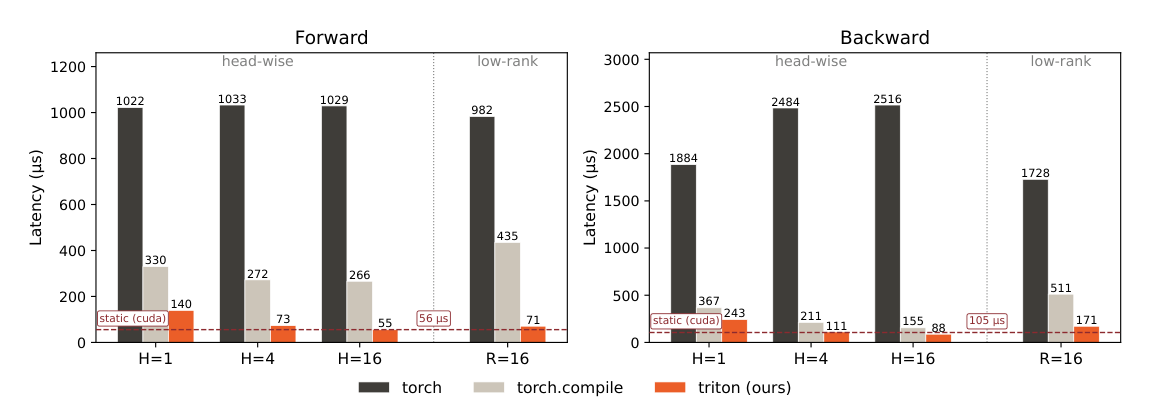 Figure 1：H100 HBM3 80GB 上各动态短卷积内核的延迟（B=4, T=4096, D=2048, W=4, BF16）。橙色为本文 Triton 内核，对比 PyTorch eager（深灰）和 torch.compile（浅灰）各取 5 种等价实现里的最快者；虚线是 causal_conv1d 的 CUDA 优化静态短卷积核。