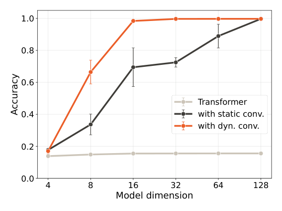 Figure 2 左：变长 key MQAR 合成任务上的准确率（5 个种子的中位数），动态卷积全面优于静态卷积与原始 Transformer。