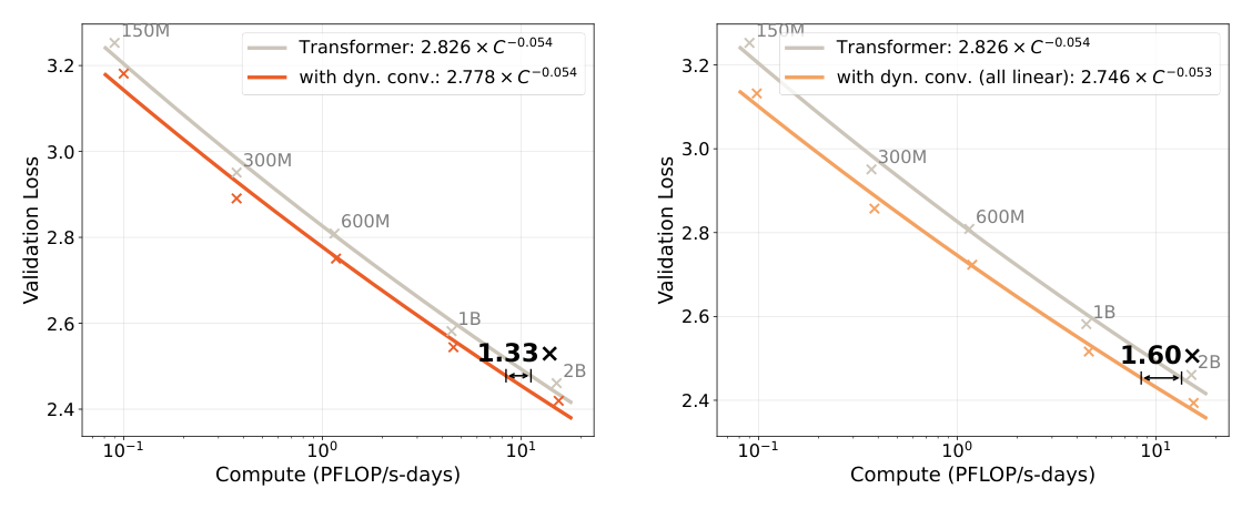 Figure 3：低秩动态卷积加在 K/Q/V 上（左）与加在每个线性层之后（右）的 scaling law。