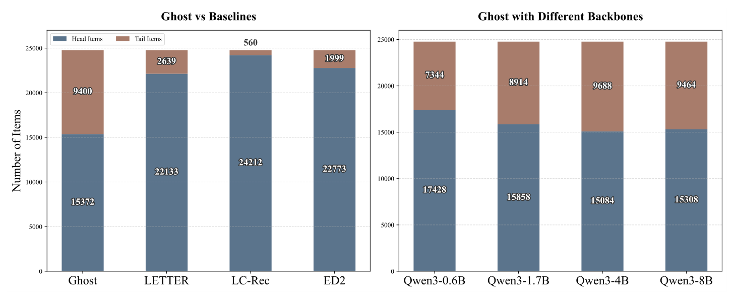 Fig. 5 (left): Number of head and tail items in recommendation lists by Ghost vs baselines