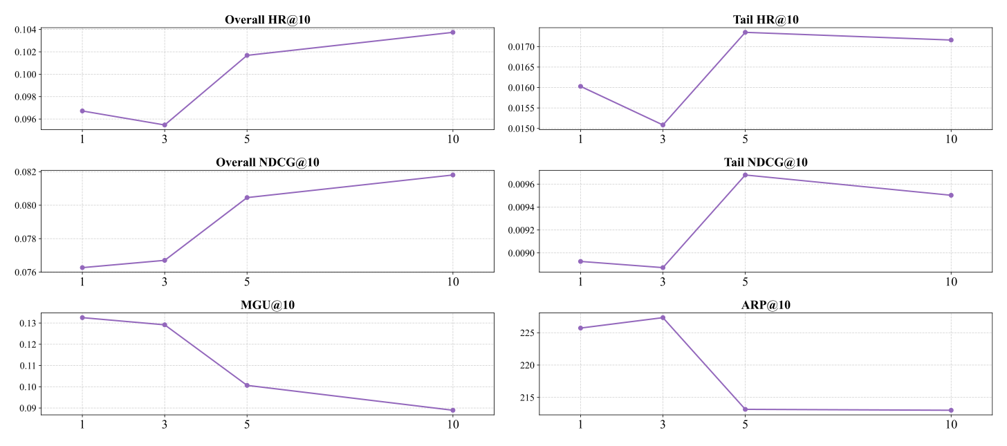 Fig. 7: Sensitivity to undesired collection size