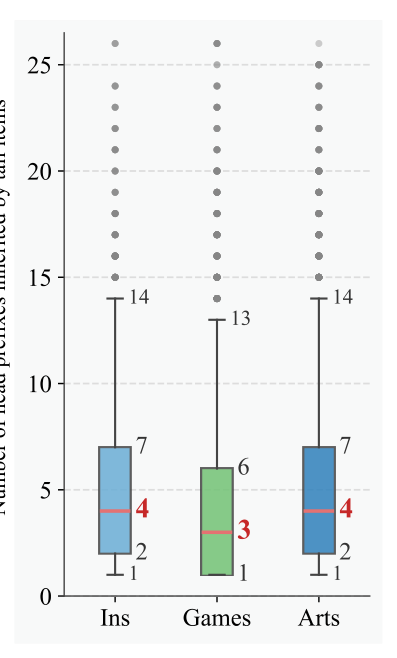 Fig. 9: Number of tail items inheriting SID prefix from the same head item